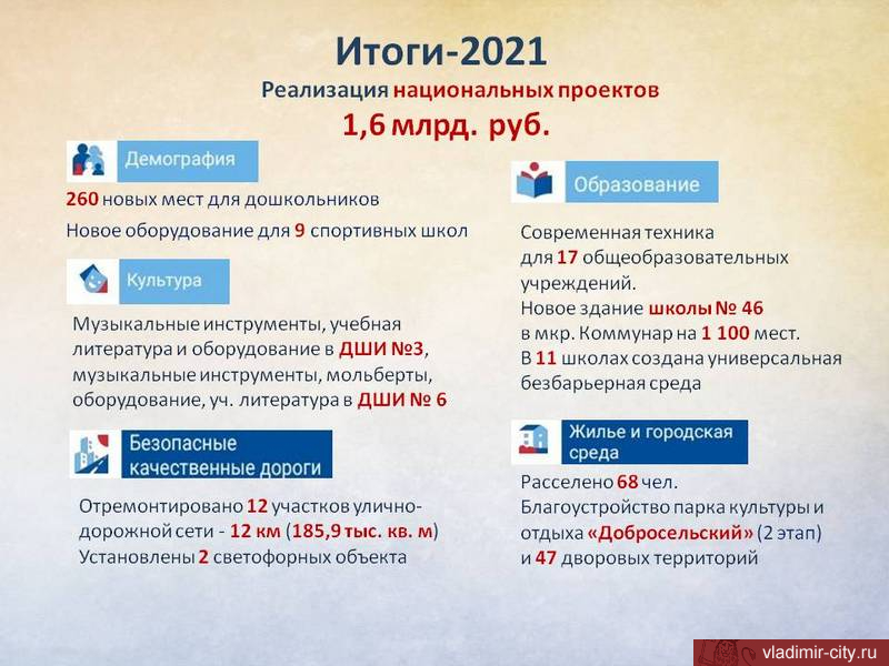 В 2021 году в экономику Владимира привлечено 1,6 млрд. руб. по национальным проектам